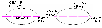 CAD的圓、圓弧、橢圓、橢圓弧命令853.png