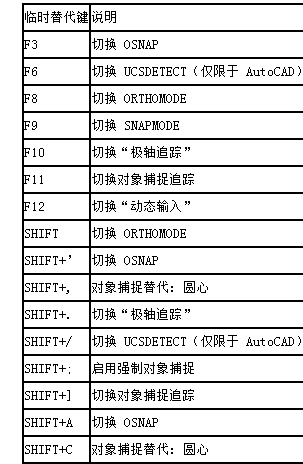 CAD臨時替代鍵如何進行設(shè)置