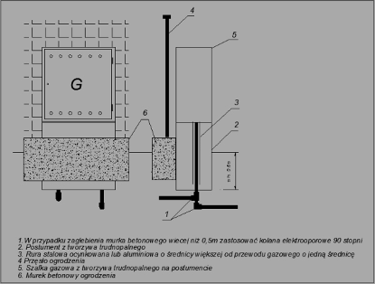 A Projekt創(chuàng)建煤氣表箱的不同視圖